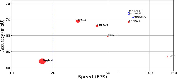 Figure 1 for LRNNet: A Light-Weighted Network with Efficient Reduced Non-Local Operation for Real-Time Semantic Segmentation