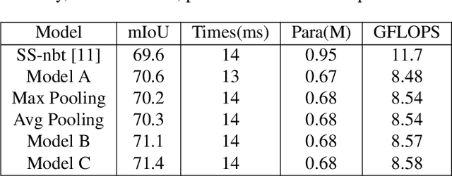 Figure 2 for LRNNet: A Light-Weighted Network with Efficient Reduced Non-Local Operation for Real-Time Semantic Segmentation