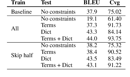 Figure 3 for End-to-End Lexically Constrained Machine Translation for Morphologically Rich Languages