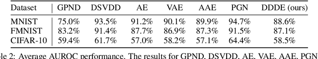 Figure 4 for Deep Data Density Estimation through Donsker-Varadhan Representation