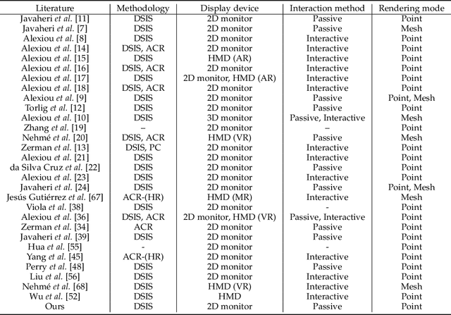 Figure 3 for Perceptual Quality Assessment of Colored 3D Point Clouds