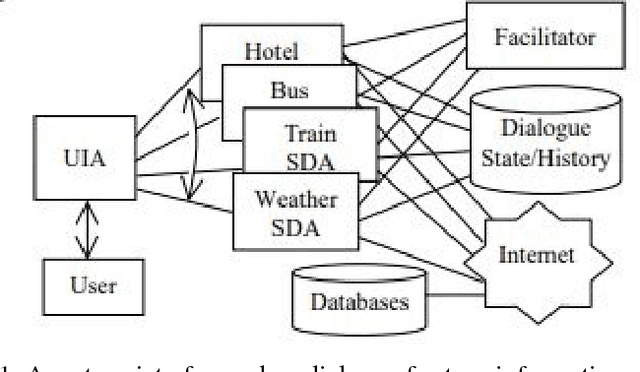 Figure 1 for The Rapidly Changing Landscape of Conversational Agents