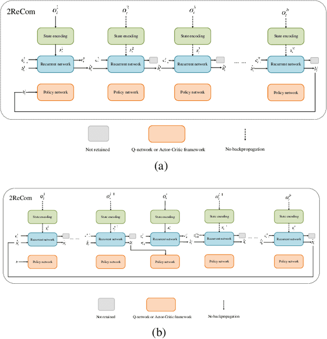 Figure 3 for A Decentralized Communication Framework based on Dual-Level Recurrence for Multi-Agent Reinforcement Learning