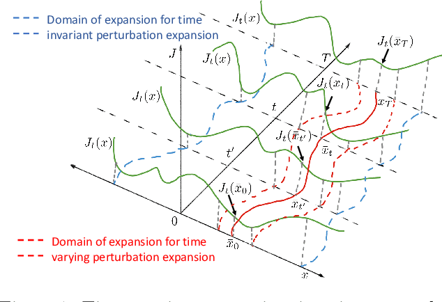 Figure 1 for On the Convergence of Reinforcement Learning
