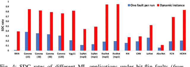 Figure 4 for TensorFI: A Flexible Fault Injection Framework for TensorFlow Applications