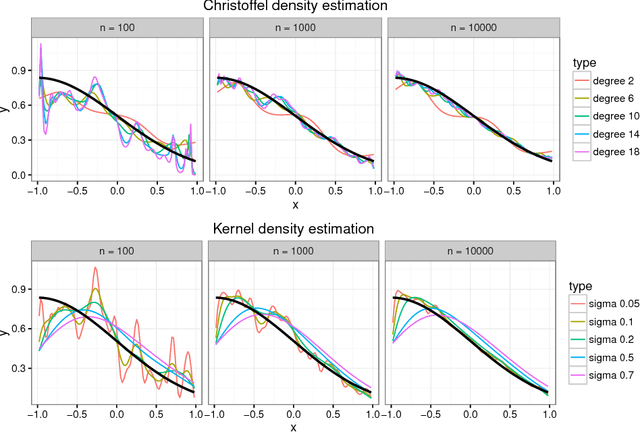 Figure 1 for The empirical Christoffel function with applications in Machine Learning