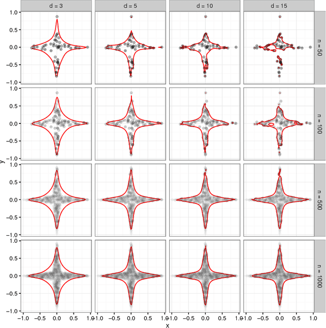 Figure 3 for The empirical Christoffel function with applications in Machine Learning