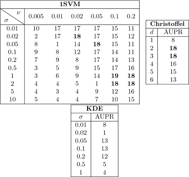Figure 2 for The empirical Christoffel function with applications in Machine Learning