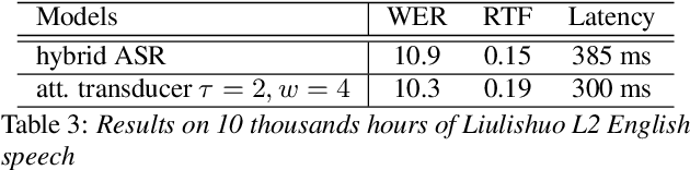 Figure 4 for Attention-based Transducer for Online Speech Recognition