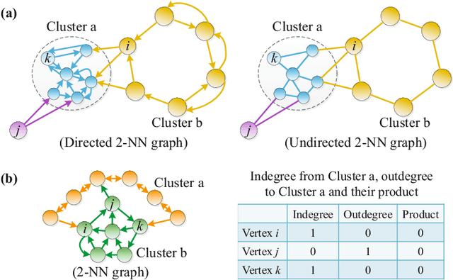 Figure 1 for Graph Degree Linkage: Agglomerative Clustering on a Directed Graph