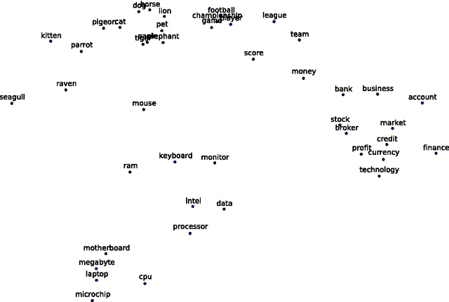 Figure 2 for Compositional Operators in Distributional Semantics