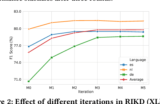 Figure 4 for Reinforced Iterative Knowledge Distillation for Cross-Lingual Named Entity Recognition