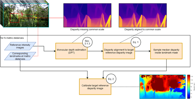 Figure 4 for Overcoming the Distance Estimation Bottleneck in Camera Trap Distance Sampling