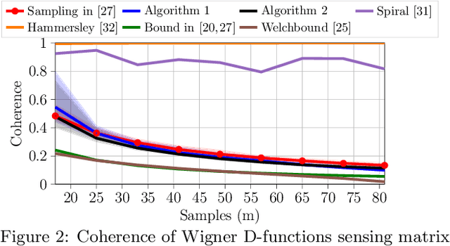 Figure 2 for Optimizing Sensing Matrices for Spherical Near-Field Antenna Measurements