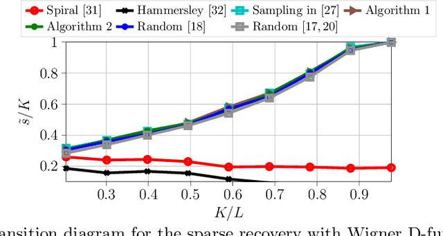 Figure 3 for Optimizing Sensing Matrices for Spherical Near-Field Antenna Measurements