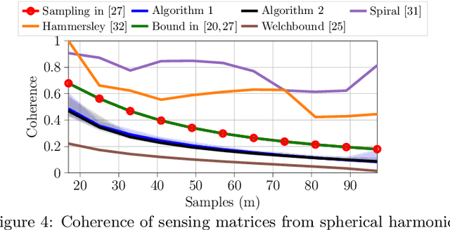 Figure 4 for Optimizing Sensing Matrices for Spherical Near-Field Antenna Measurements