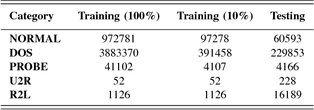 Figure 4 for Deep Adversarial Learning in Intrusion Detection: A Data Augmentation Enhanced Framework
