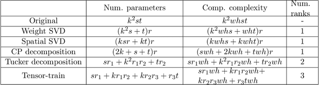 Figure 2 for Taxonomy and Evaluation of Structured Compression of Convolutional Neural Networks