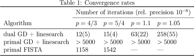 Figure 1 for Solving $\ell^p\!$-norm regularization with tensor kernels