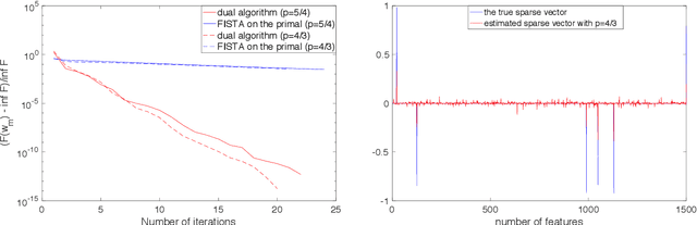 Figure 2 for Solving $\ell^p\!$-norm regularization with tensor kernels
