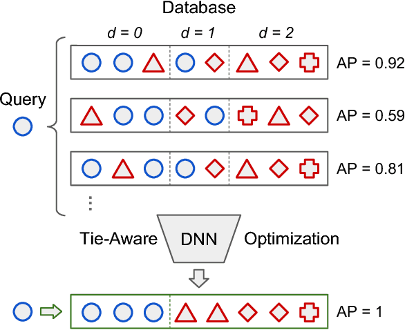 Figure 1 for Hashing as Tie-Aware Learning to Rank