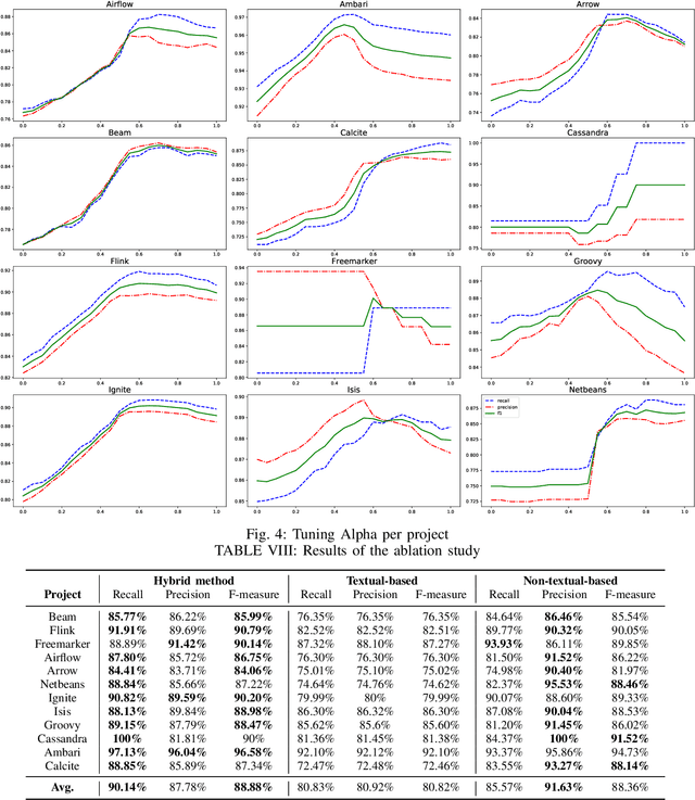 Figure 4 for Automated Recovery of Issue-Commit Links Leveraging Both Textual and Non-textual Data