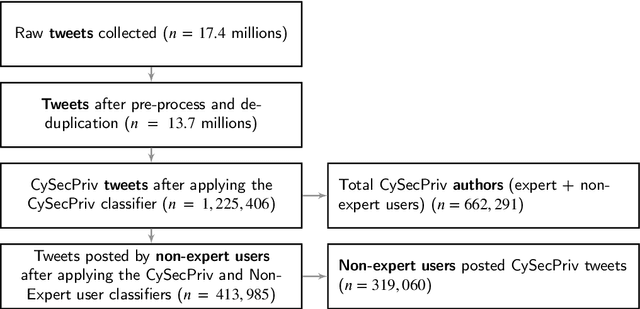 Figure 2 for Perspectives of Non-Expert Users on Cyber Security and Privacy: An Analysis of Online Discussions on Twitter