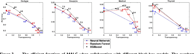 Figure 4 for Model-Agnostic Linear Competitors -- When Interpretable Models Compete and Collaborate with Black-Box Models