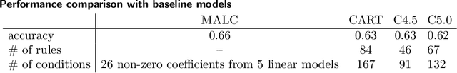 Figure 2 for Model-Agnostic Linear Competitors -- When Interpretable Models Compete and Collaborate with Black-Box Models