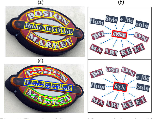 Figure 1 for PuzzleNet: Scene Text Detection by Segment Context Graph Learning