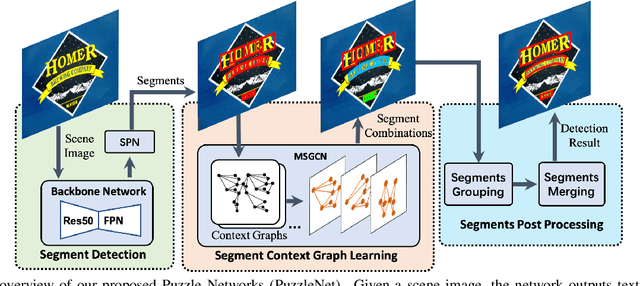 Figure 3 for PuzzleNet: Scene Text Detection by Segment Context Graph Learning