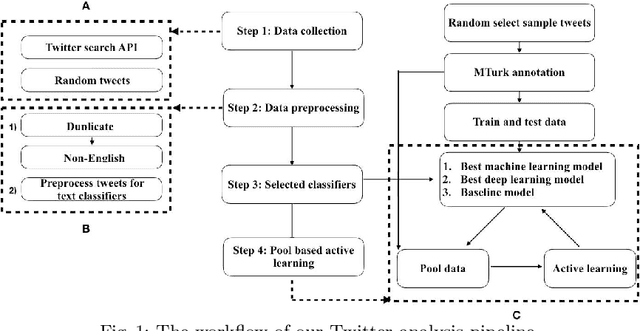Figure 1 for Integrating Crowdsourcing and Active Learning for Classification of Work-Life Events from Tweets