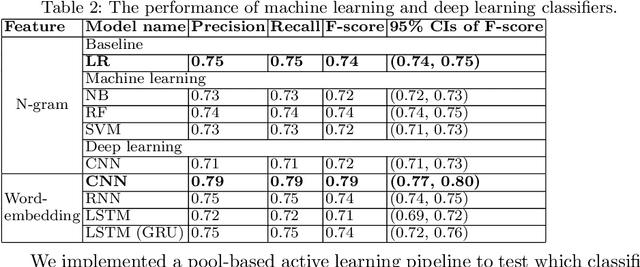 Figure 3 for Integrating Crowdsourcing and Active Learning for Classification of Work-Life Events from Tweets