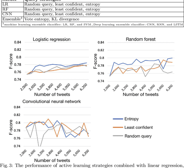 Figure 4 for Integrating Crowdsourcing and Active Learning for Classification of Work-Life Events from Tweets