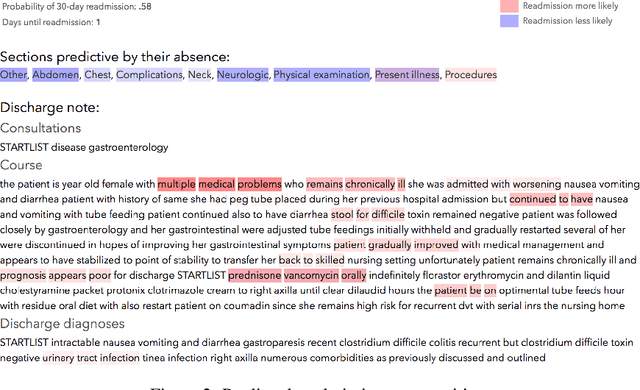 Figure 1 for Predicting readmission risk from doctors' notes