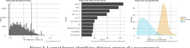 Figure 2 for Predicting readmission risk from doctors' notes