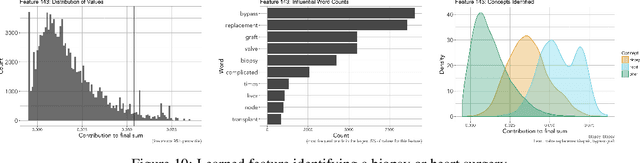 Figure 3 for Predicting readmission risk from doctors' notes