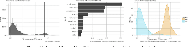 Figure 4 for Predicting readmission risk from doctors' notes