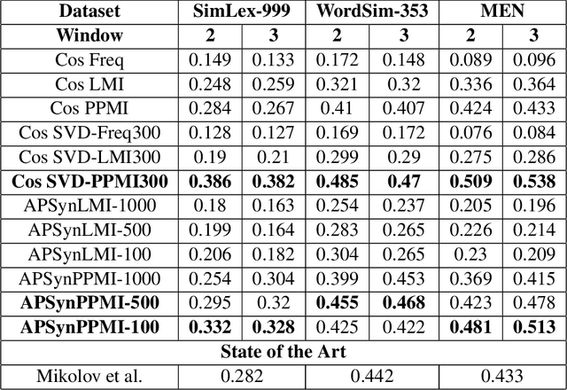 Figure 1 for Testing APSyn against Vector Cosine on Similarity Estimation