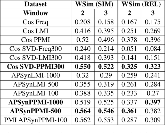 Figure 4 for Testing APSyn against Vector Cosine on Similarity Estimation