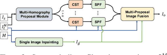 Figure 2 for TransFill: Reference-guided Image Inpainting by Merging Multiple Color and Spatial Transformations