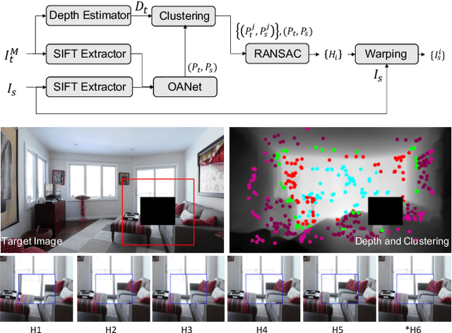 Figure 3 for TransFill: Reference-guided Image Inpainting by Merging Multiple Color and Spatial Transformations