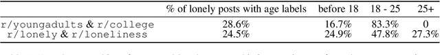 Figure 1 for Many Ways to be Lonely: Fine-grained Characterization of Loneliness and its Potential Changes in COVID-19