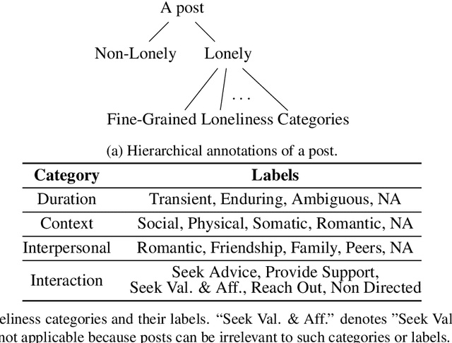 Figure 3 for Many Ways to be Lonely: Fine-grained Characterization of Loneliness and its Potential Changes in COVID-19