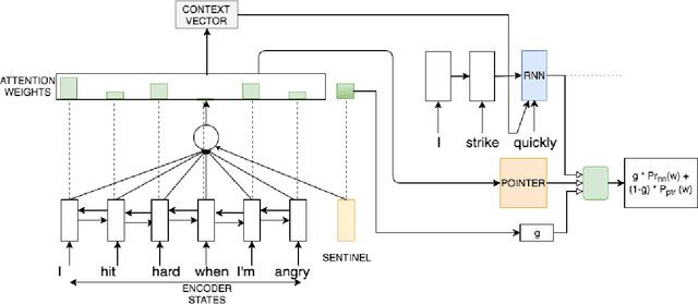 Figure 2 for Shakespearizing Modern Language Using Copy-Enriched Sequence-to-Sequence Models