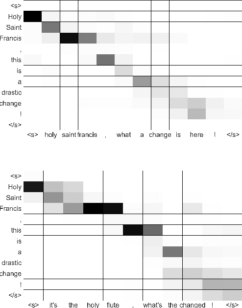 Figure 4 for Shakespearizing Modern Language Using Copy-Enriched Sequence-to-Sequence Models