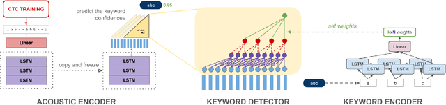Figure 1 for Predicting detection filters for small footprint open-vocabulary keyword spotting