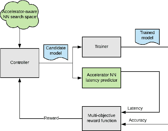 Figure 1 for Accelerator-aware Neural Network Design using AutoML