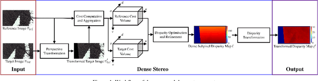 Figure 1 for Real-Time Dense Stereo Embedded in A UAV for Road Inspection