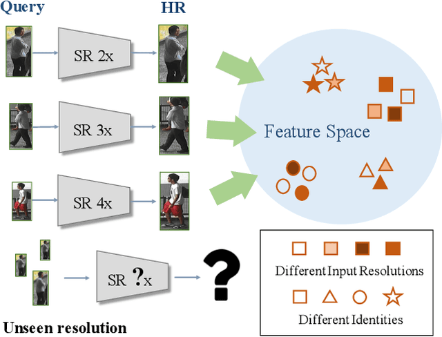 Figure 1 for Recover and Identify: A Generative Dual Model for Cross-Resolution Person Re-Identification